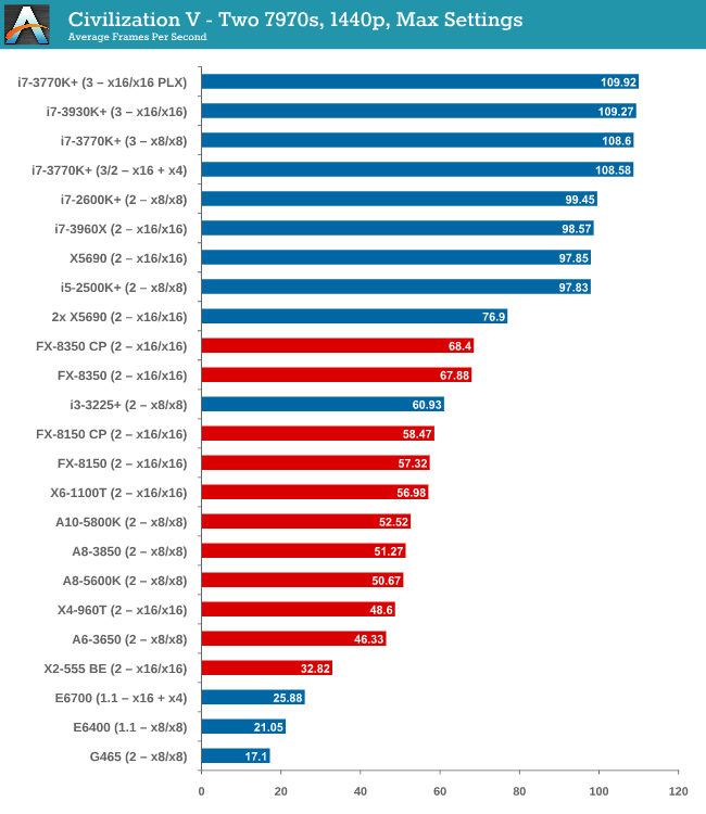 GPU Benchmarks: Metro2033 - Choosing a Gaming CPU: Single + Multi