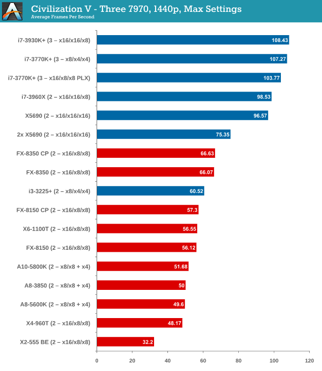 GPU Benchmarks: Civilization V - Choosing a Gaming CPU: Single +