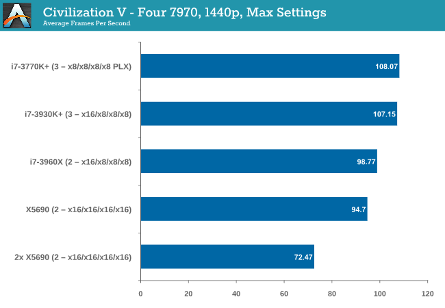 GPU Benchmarks: Civilization V - Choosing a Gaming CPU: Single + Multi-GPU  at 1440p, April 2013