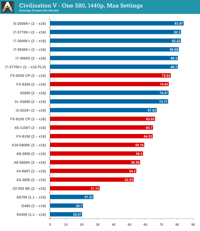 Mobile Phone Processor Speed Comparison Chart