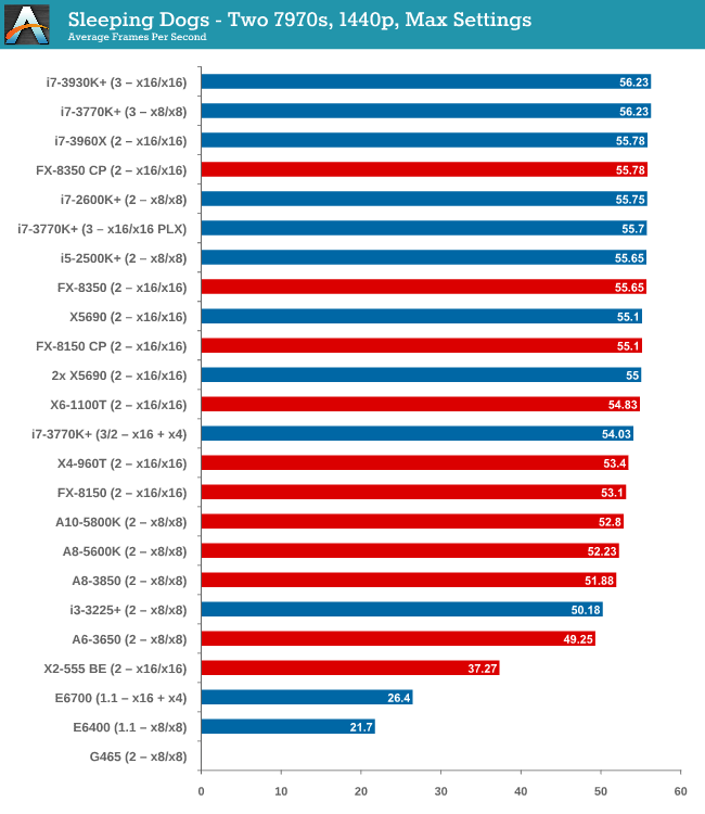 GPU Benchmarks: Metro2033 - Choosing a Gaming CPU: Single + Multi-GPU at  1440p, April 2013