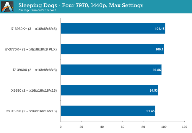 Sleeping Dogs - Four 7970, 1440p, Max Settings