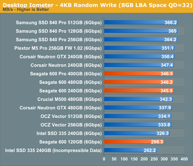 Desktop Iometer - 4KB Random Write (8GB LBA Space QD=32)
