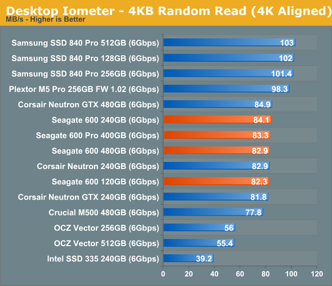 Observe let down Merchandising Random & Sequential Performance - The Seagate 600 & 600 Pro SSD Review