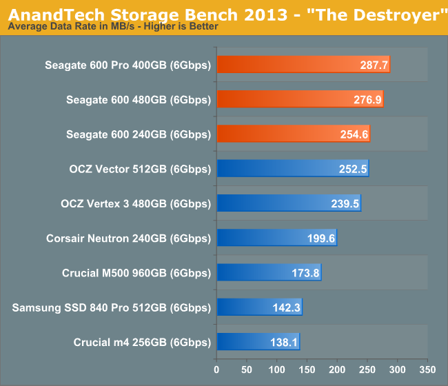 AnandTech Storage Bench 2013 - 