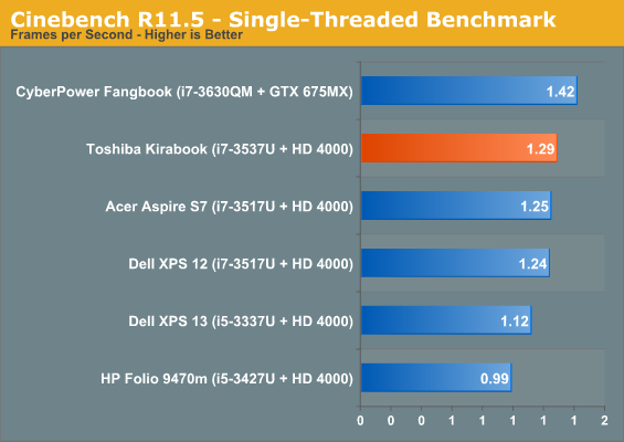 Cinebench R11.5 - Single-Threaded Benchmark