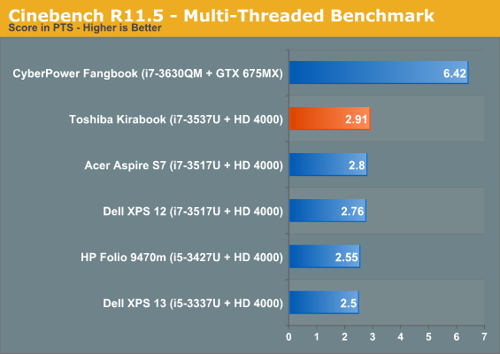 Cinebench R11.5 - Multi-Threaded Benchmark