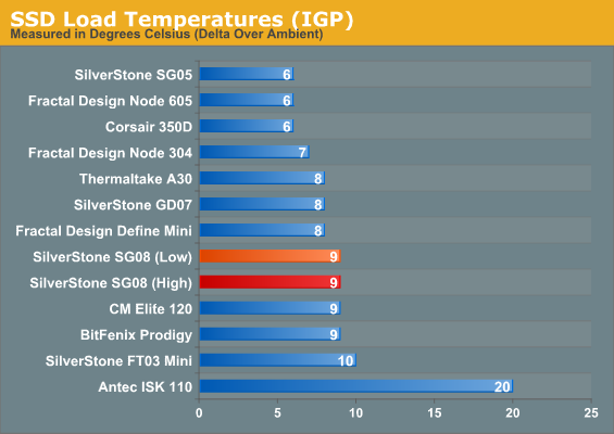 SSD Load Temperatures (IGP)