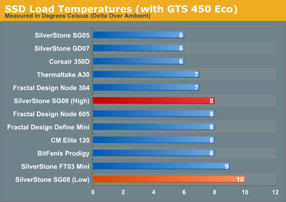 SSD Load Temperatures (with GTS 450 Eco)