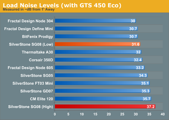 Load Noise Levels (with GTS 450 Eco)