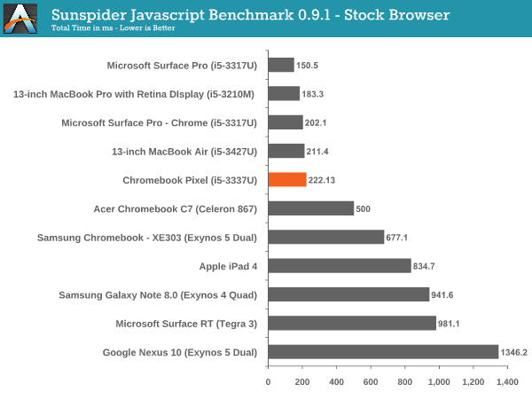 Sunspider Javascript Benchmark 0.9.1 - Stock Browser