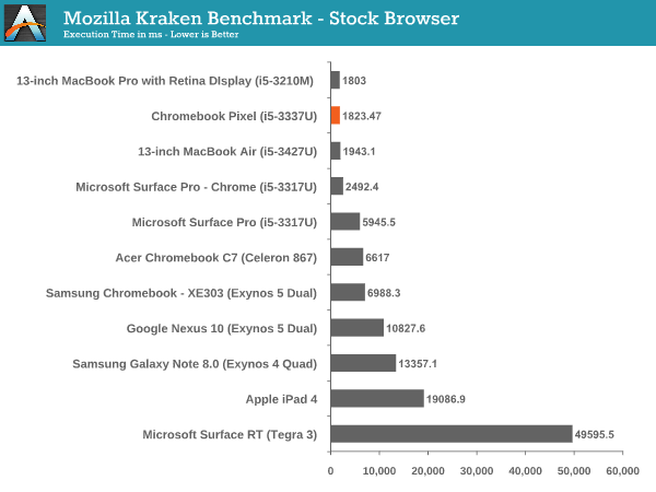 Mozilla Kraken Benchmark - Stock Browser