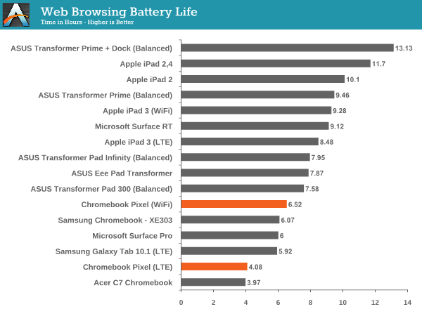 Web Browsing Battery Life