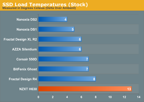 SSD Load Temperatures (Stock)