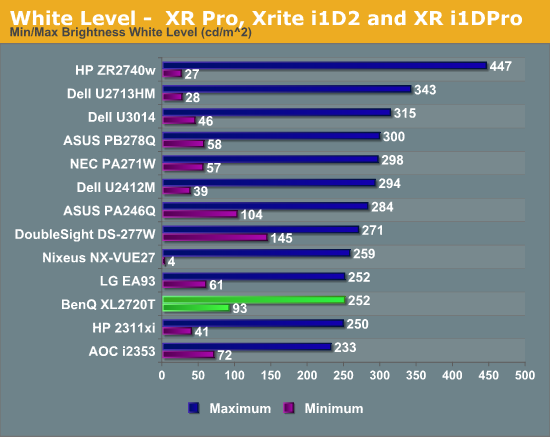 White Level -  XR Pro, Xrite i1D2 and XR i1DPro