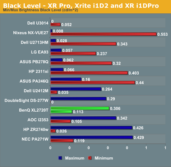 Black Level - XR Pro, Xrite i1D2 and XR i1DPro