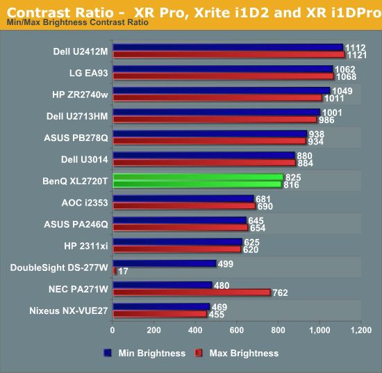 Contrast Ratio -  XR Pro, Xrite i1D2 and XR i1DPro