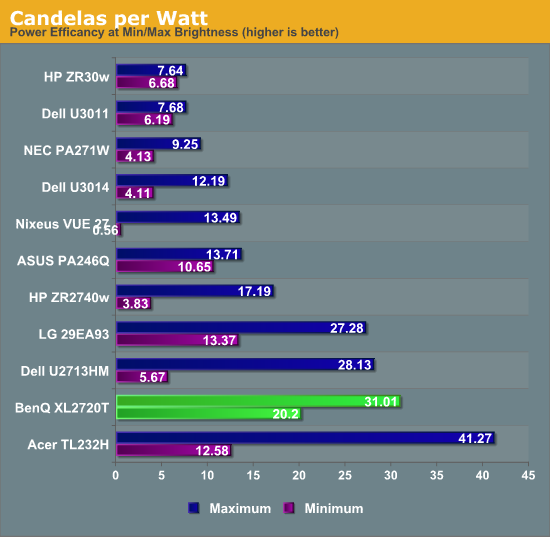 Candelas per Watt