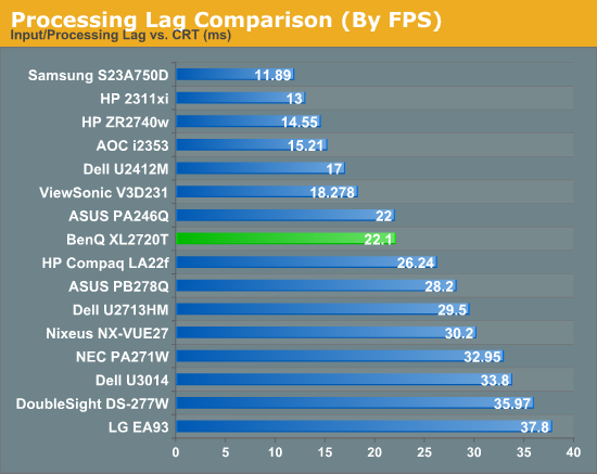 Processing Lag Comparison (By FPS)