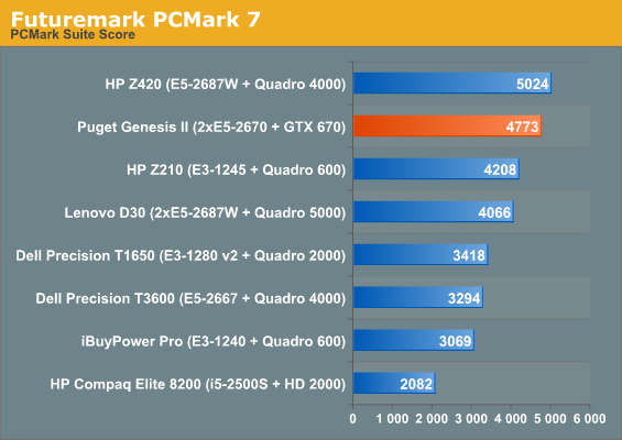 Futuremark PCMark 7