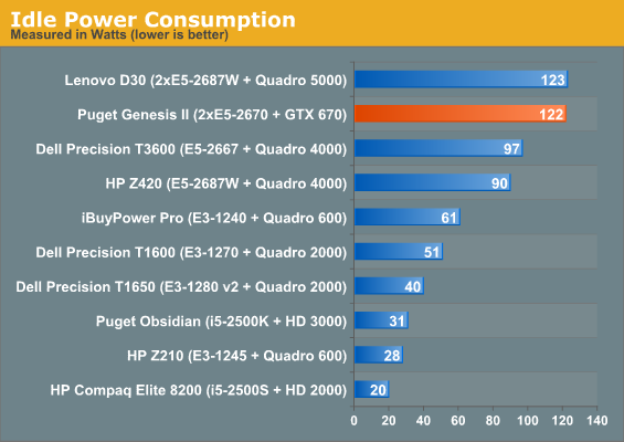 Idle Power Consumption