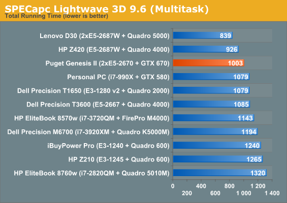 SPECapc Lightwave 3D 9.6 (Multitask)