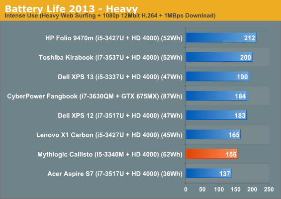 Battery Life 2013 - Heavy