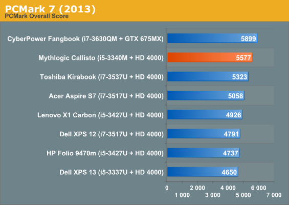 PCMark 7 (2013)