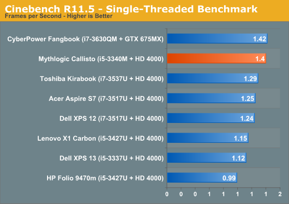 Cinebench R11.5 - Single-Threaded Benchmark