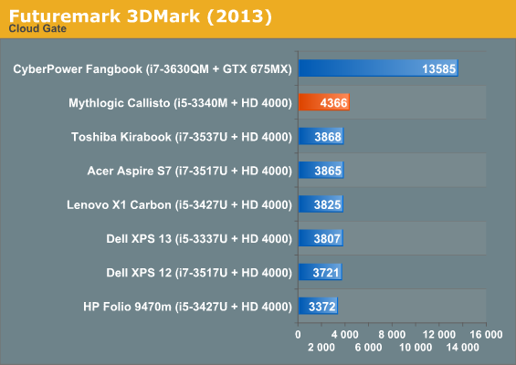 Futuremark 3DMark (2013)