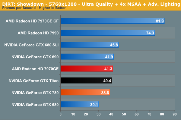 DiRT: Showdown - 5760x1200 - Ultra Quality + 4x MSAA + Adv. Lighting