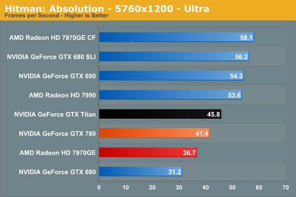 Hitman: Absolution - 5760x1200 - Ultra