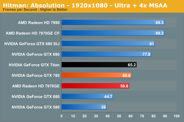 Hitman: Absolution - 1920x1080 - Ultra + 4x MSAA