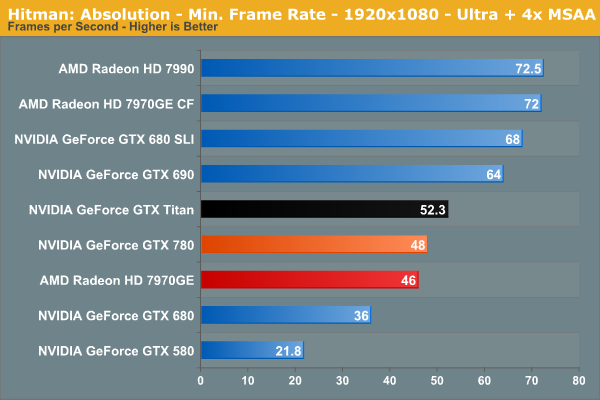 Hitman: Absolution - Min. Frame Rate - 1920x1080 - Ultra + 4x MSAA