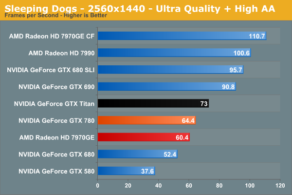 NVIDIA GeForce GTX 780 Ti 3 GB Review - Sleeping Dogs