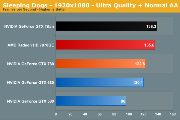 NVIDIA GeForce GTX 780 Ti 3 GB Review - Sleeping Dogs