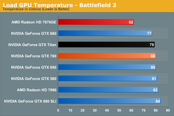 Power, Temperature, & Noise - NVIDIA GTX 780 Review: The New End