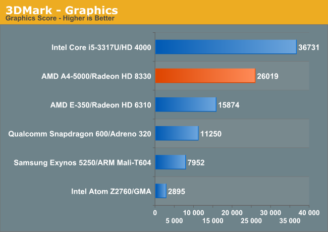 Kabini vs CT/ARM: GPU Performance - The 