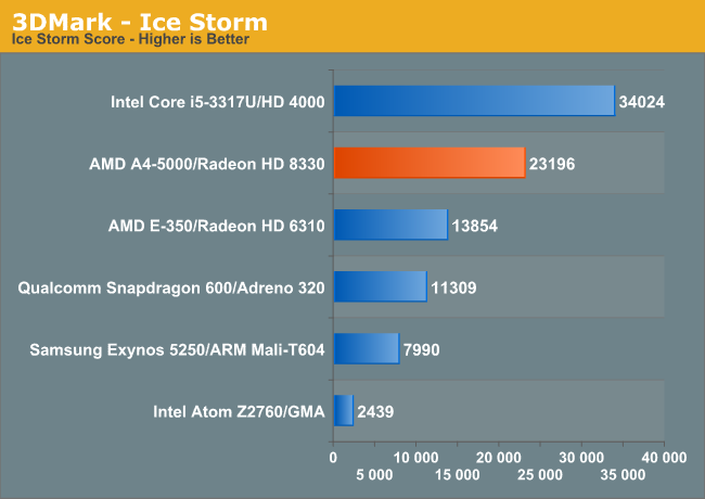 Amd 2025 a5 5000