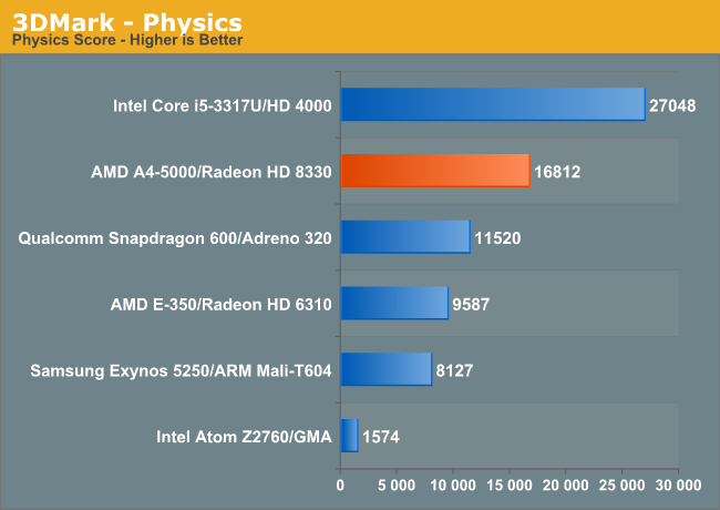 Kabini vs CT/ARM: GPU Performance - The 