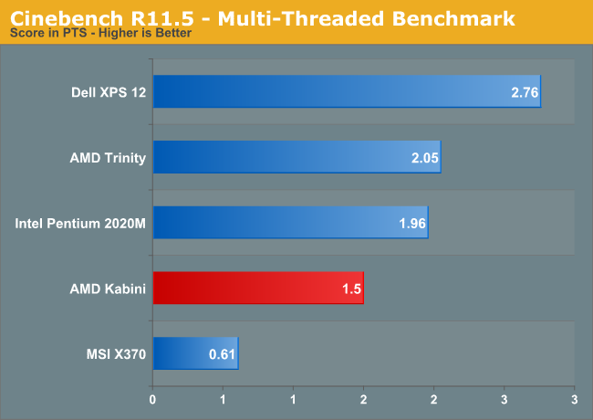 Cinebench R11.5—Multi-Threaded Benchmark