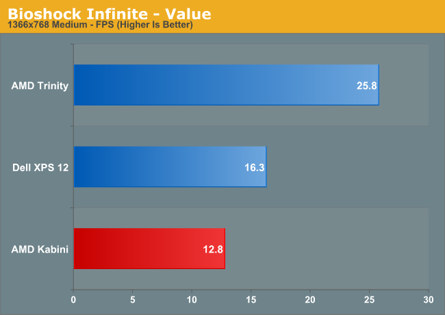 Bioshock Infinite—Value