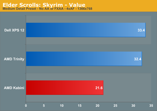 Elder Scrolls: Skyrim—Value