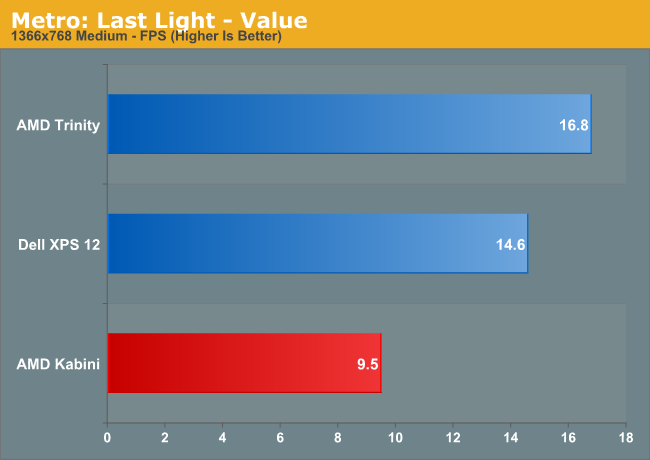 Metro: Last Light—Value