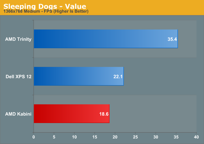 Sleeping Dogs—Value