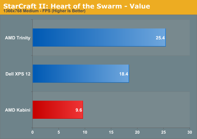 StarCraft II: Heart of the Swarm—Value