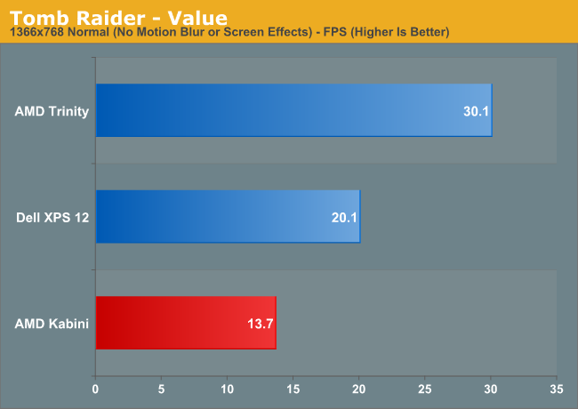 Tomb Raider—Value