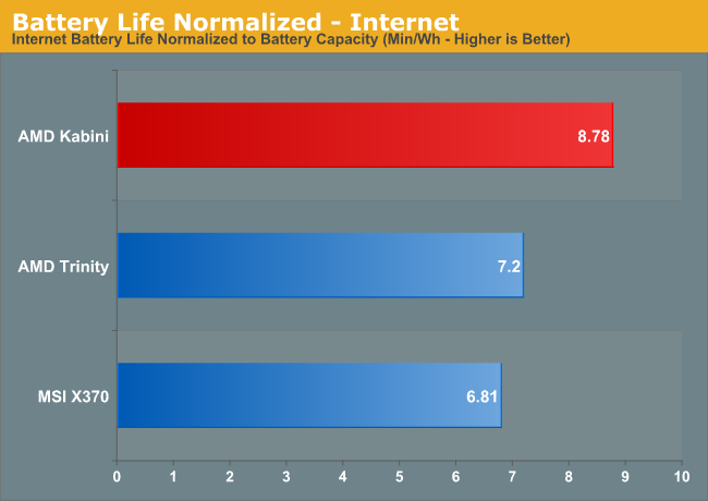 Battery Life Normalized—Internet