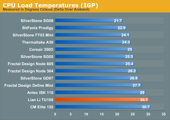 CPU Load Temperatures (IGP)