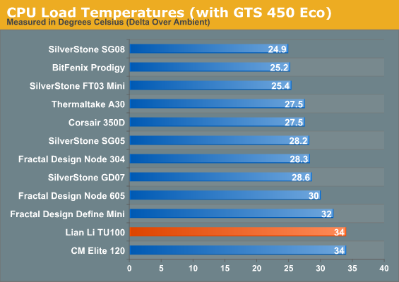 CPU Load Temperatures (with GTS 450 Eco)